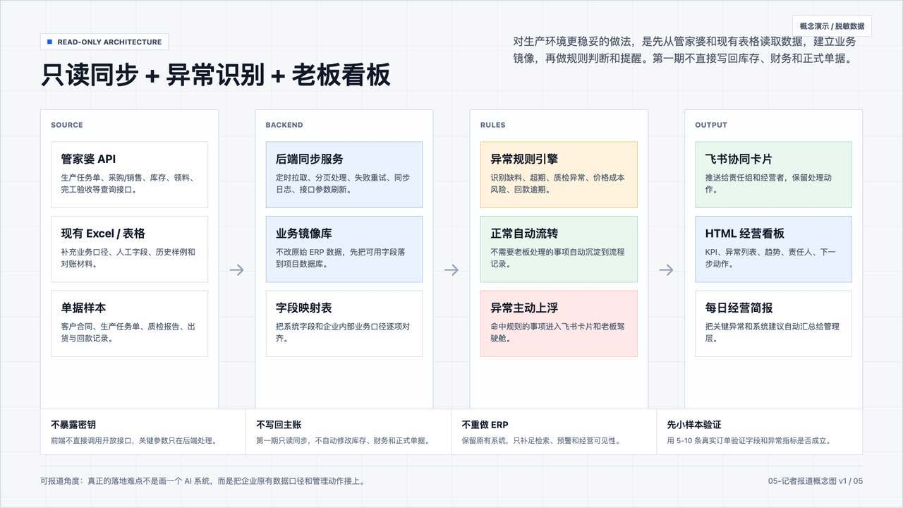 案例20业务图表