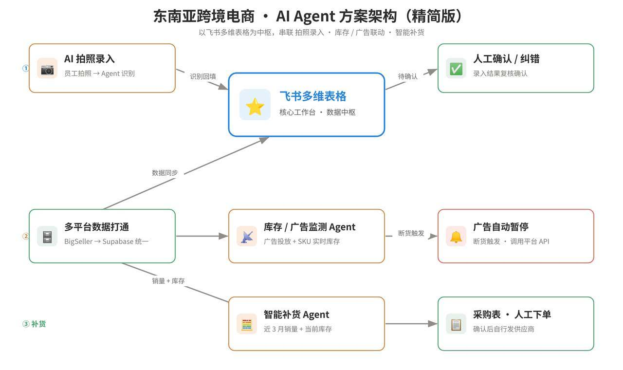 案例22业务图表