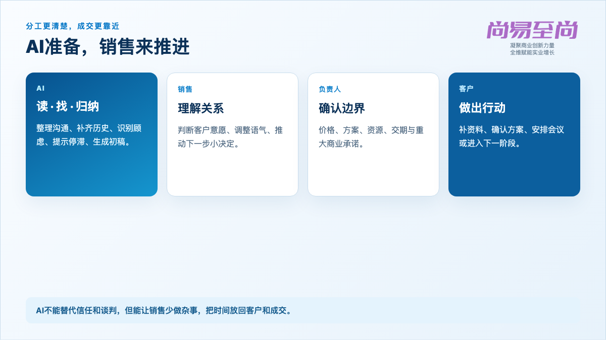 AI准备,销售来推进